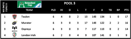 Heineken Cup Round 6 Pool 3